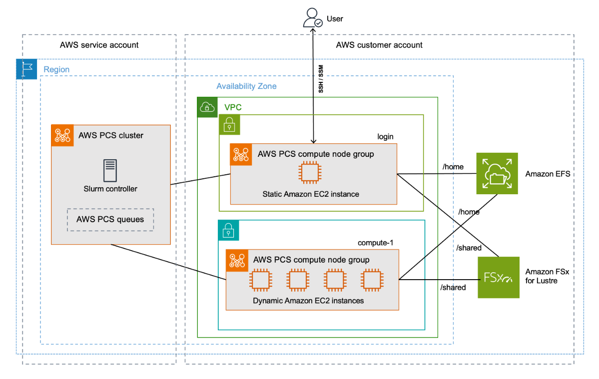 AWS Parallel Computing Service architecture diagram